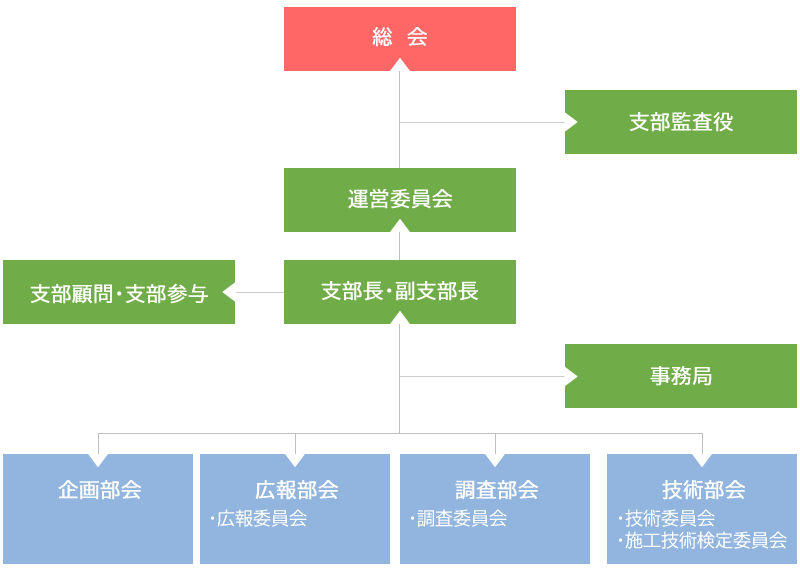 組織図